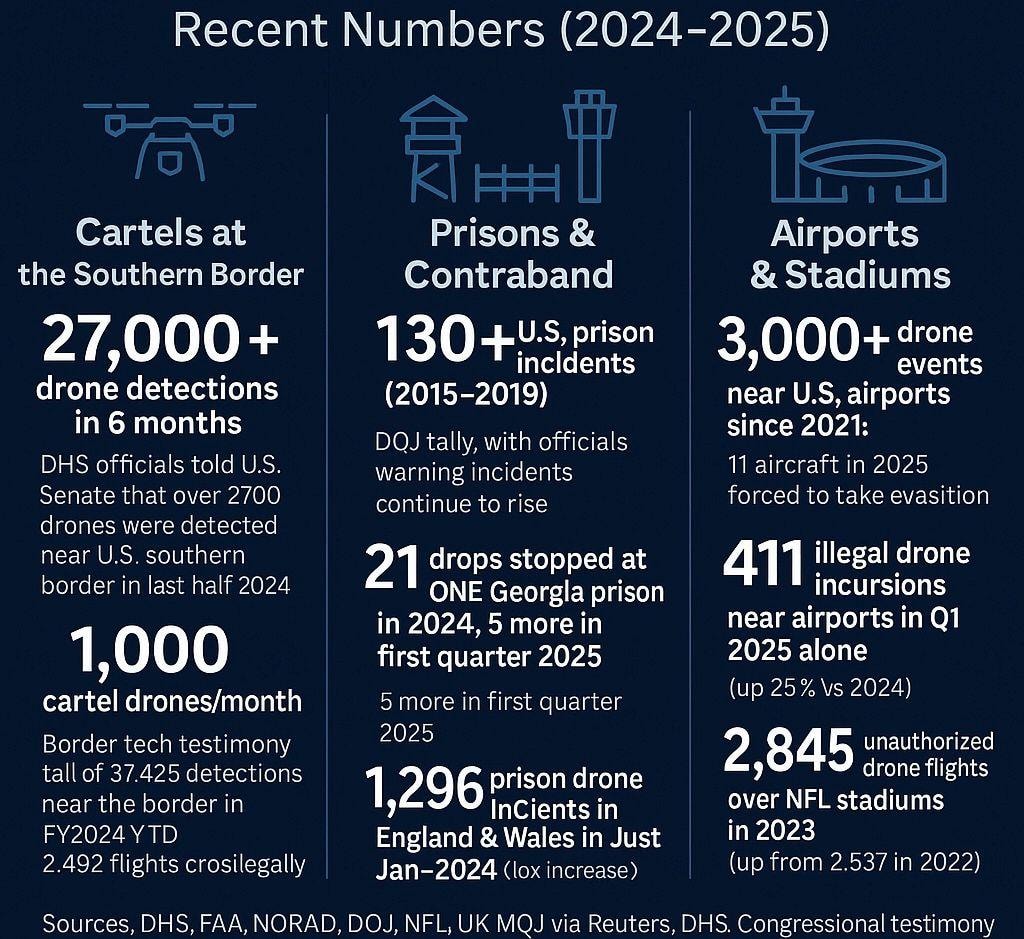 Drone incident statistics and security threat data 2024–2025